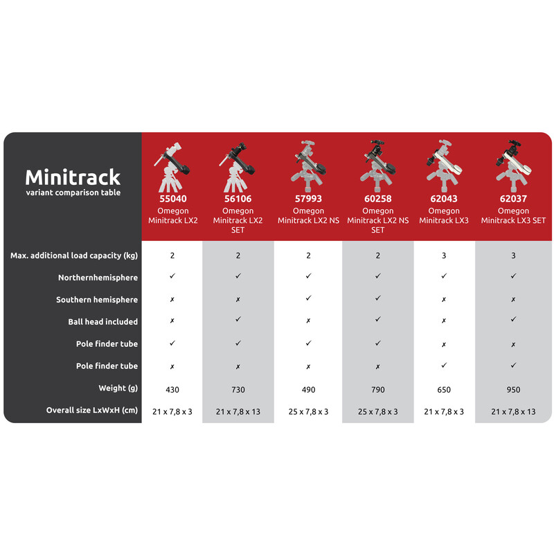 Omegon Montagem Mini Track LX2, SET